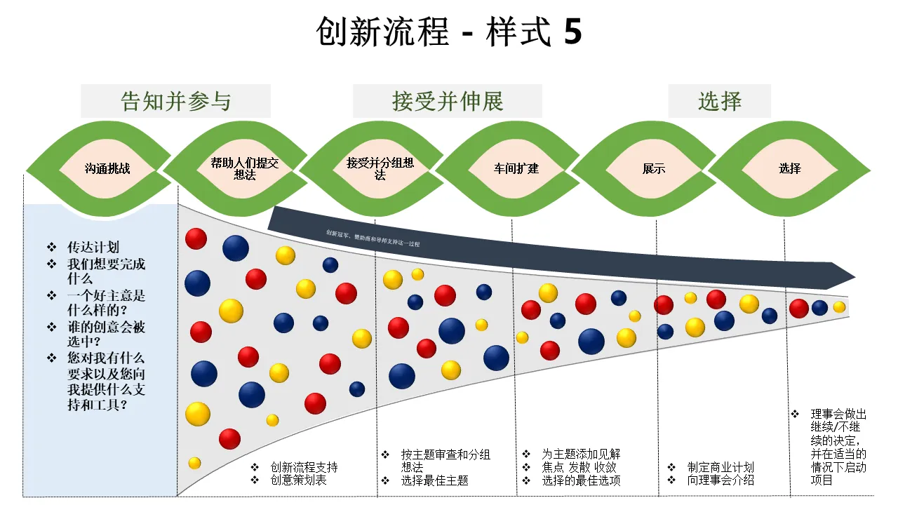 创新过程 PowerPoint演示模板