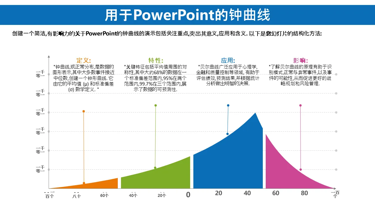 Powerpoint 的钟形曲线
