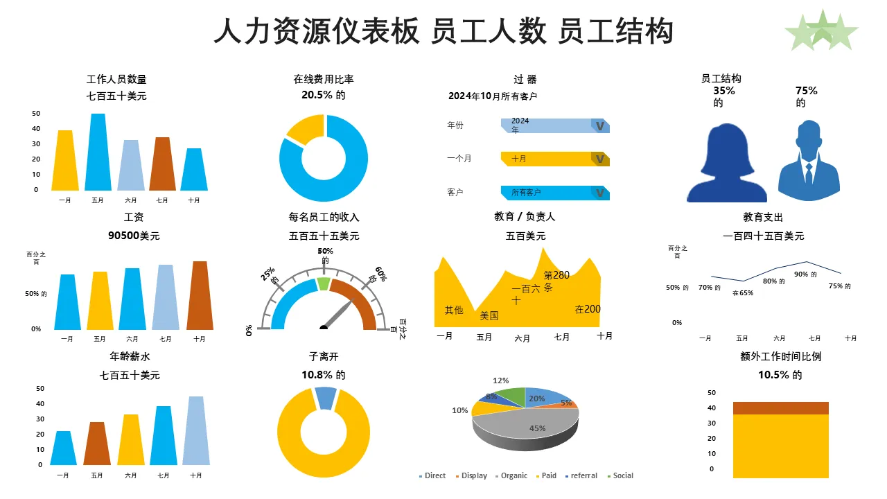 人力资源仪表板员工人数员工结构专业演示的 PowerPoint 模板